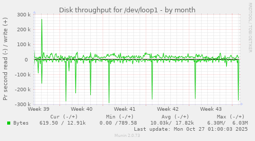 Disk throughput for /dev/loop1
