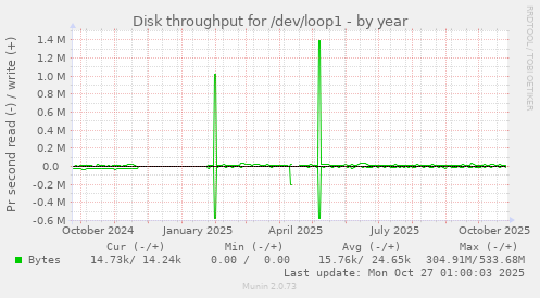 Disk throughput for /dev/loop1