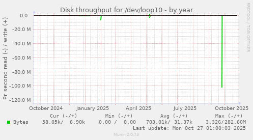 Disk throughput for /dev/loop10