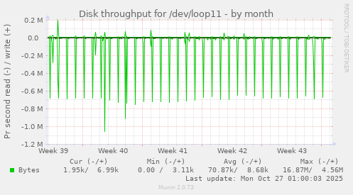 Disk throughput for /dev/loop11