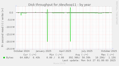 Disk throughput for /dev/loop11