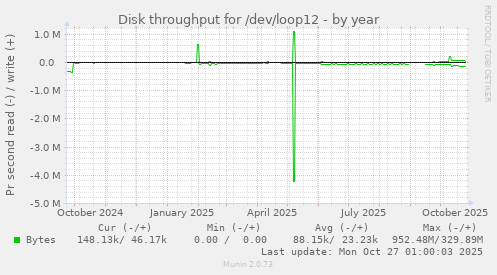 Disk throughput for /dev/loop12