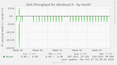 Disk throughput for /dev/loop13