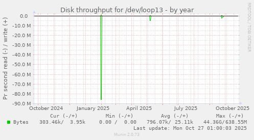 Disk throughput for /dev/loop13
