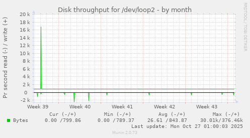 Disk throughput for /dev/loop2