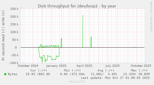 Disk throughput for /dev/loop2