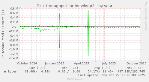 Disk throughput for /dev/loop3