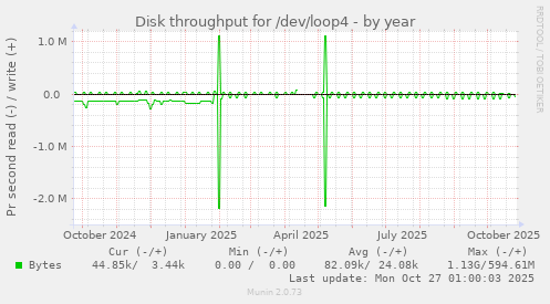 Disk throughput for /dev/loop4
