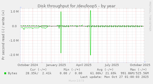Disk throughput for /dev/loop5
