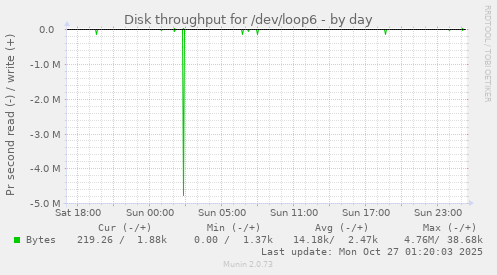 Disk throughput for /dev/loop6