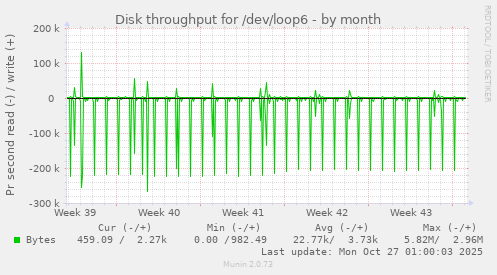 Disk throughput for /dev/loop6