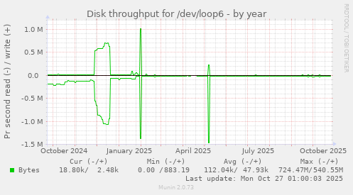 Disk throughput for /dev/loop6