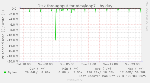 Disk throughput for /dev/loop7
