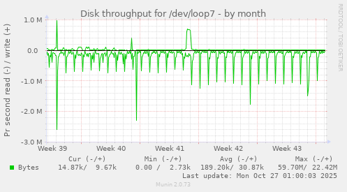 Disk throughput for /dev/loop7