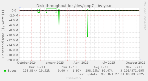 Disk throughput for /dev/loop7