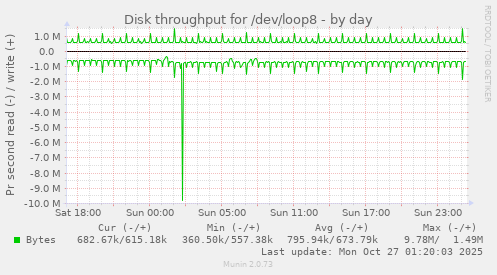 Disk throughput for /dev/loop8