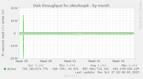 Disk throughput for /dev/loop8