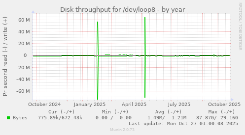 Disk throughput for /dev/loop8