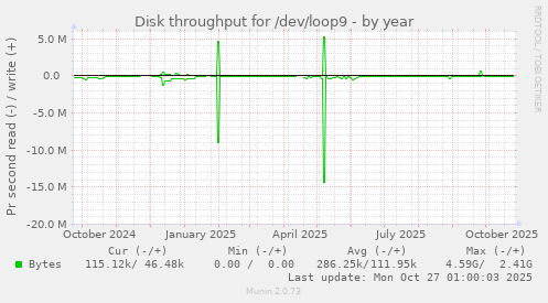 Disk throughput for /dev/loop9