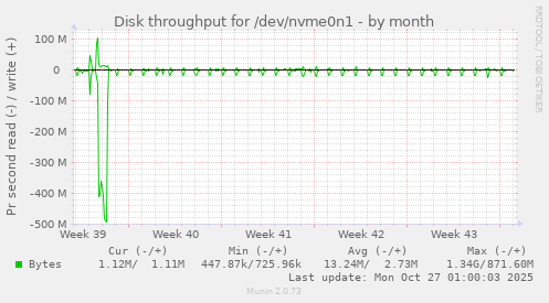 Disk throughput for /dev/nvme0n1