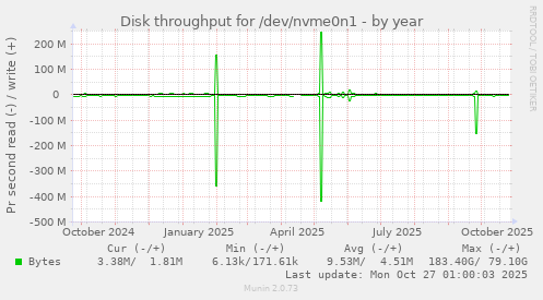 Disk throughput for /dev/nvme0n1