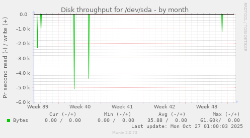 Disk throughput for /dev/sda