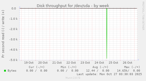 Disk throughput for /dev/sda
