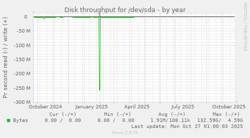 Disk throughput for /dev/sda