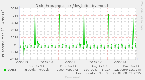 Disk throughput for /dev/sdb