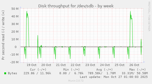 Disk throughput for /dev/sdb