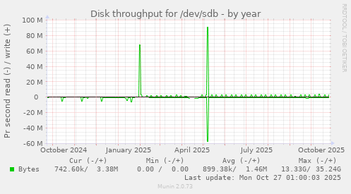 Disk throughput for /dev/sdb