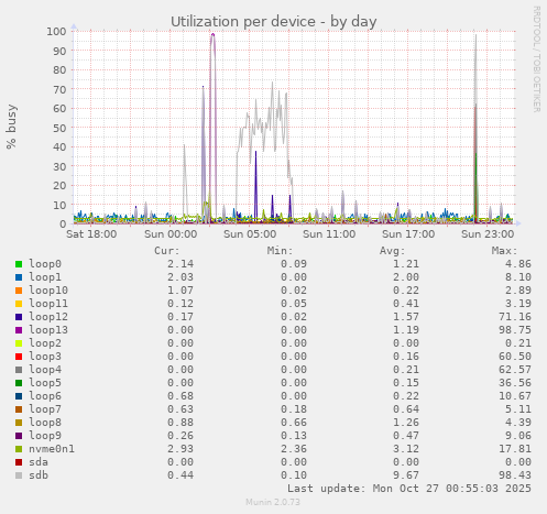 Utilization per device