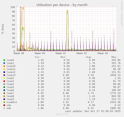 Utilization per device