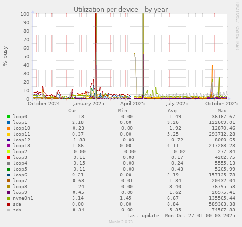 Utilization per device