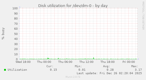 Disk utilization for /dev/dm-0