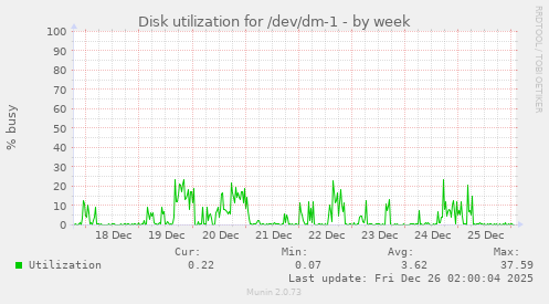 Disk utilization for /dev/dm-1