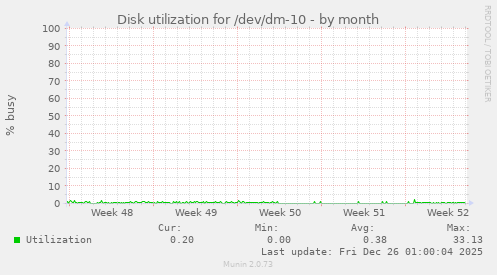 Disk utilization for /dev/dm-10