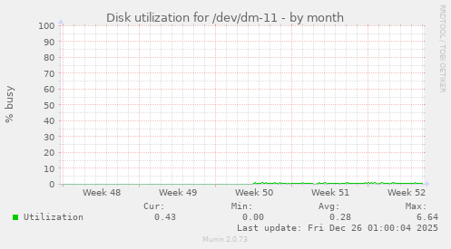 Disk utilization for /dev/dm-11