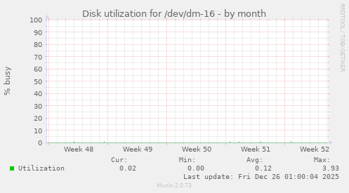 Disk utilization for /dev/dm-16