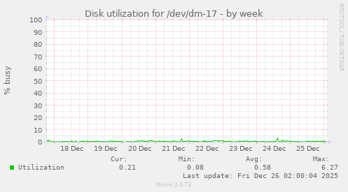 Disk utilization for /dev/dm-17