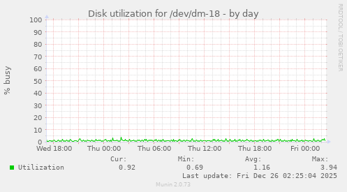 Disk utilization for /dev/dm-18