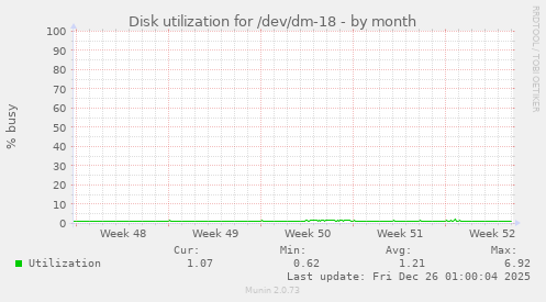 Disk utilization for /dev/dm-18