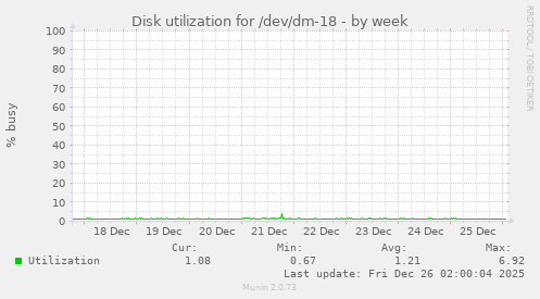 Disk utilization for /dev/dm-18