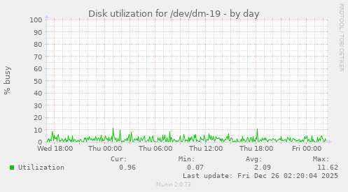 Disk utilization for /dev/dm-19