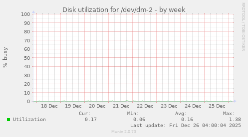 Disk utilization for /dev/dm-2