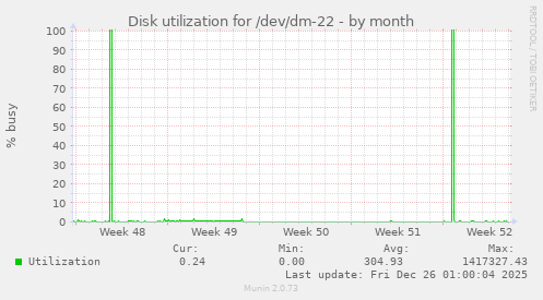 Disk utilization for /dev/dm-22