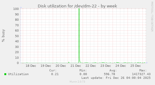 Disk utilization for /dev/dm-22