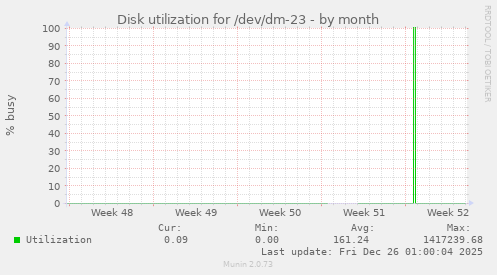 Disk utilization for /dev/dm-23