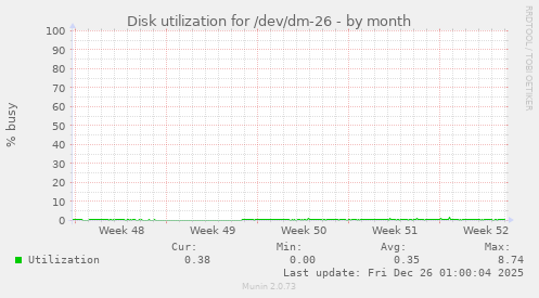 Disk utilization for /dev/dm-26