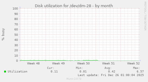 Disk utilization for /dev/dm-28
